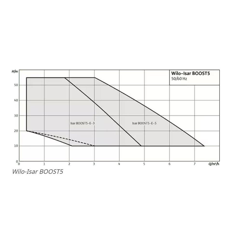 Hidrofor višestepeni automatski BOOST 5-E-3 (4243583) Wilo-Isar — slika 5
