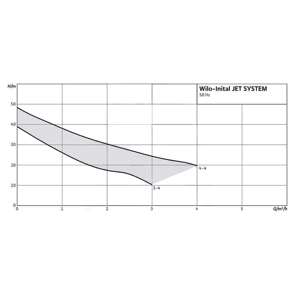 Hidrofor INITIAL Jet system 4-4-50 2850 l/min (4168024) Wilo — slika 3