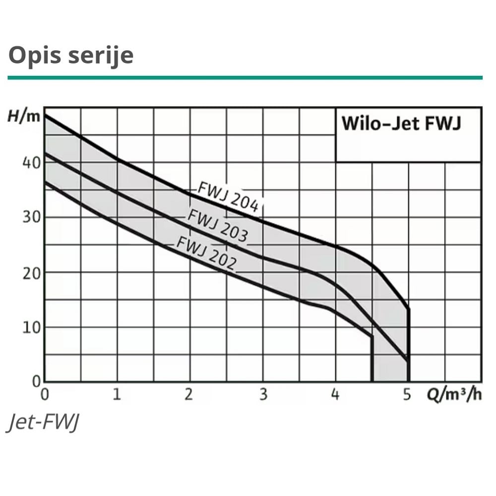 Samousisna jednostepena TROFAZNA pumpa WJ 203 X DM (4212734) 400V Wilo — slika 2