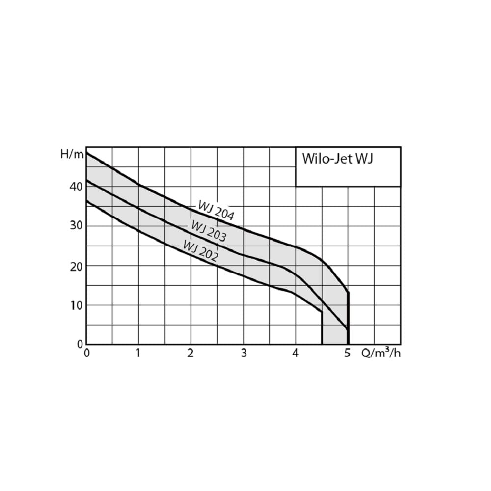 Samousisna pumpa za vodu WJ-203-X-EM-2-WP 0.75kW Wilo — slika 2
